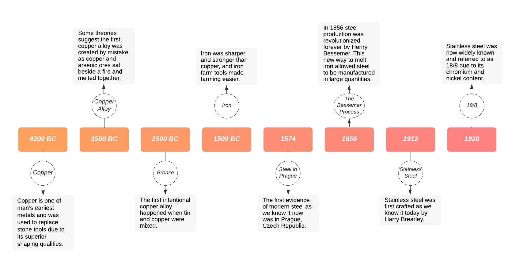 Graphic timeline of the first usages of various metals